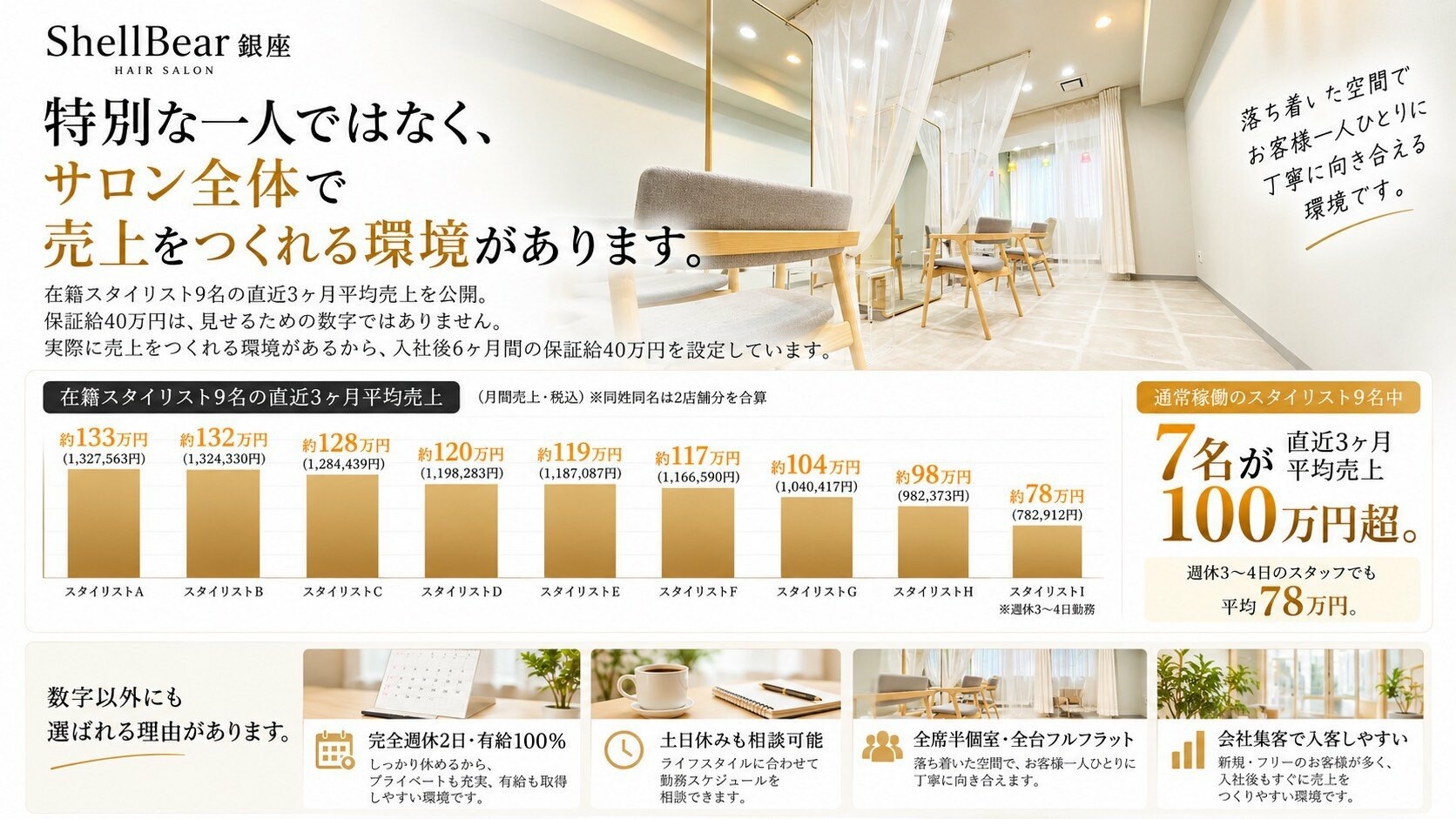 ShellBear在籍スタイリスト9名の直近3ヶ月平均月間売上グラフ